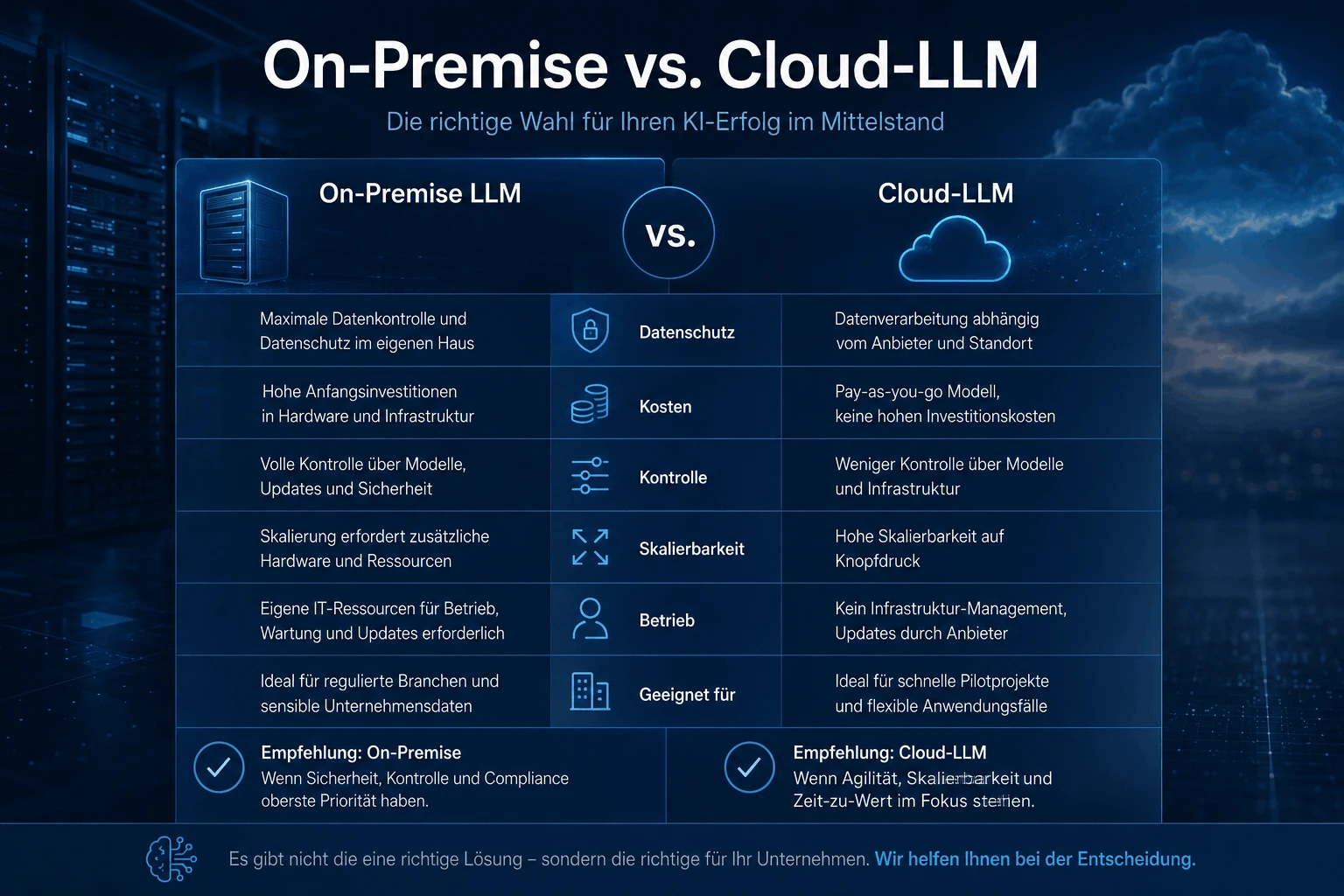 On-Premise vs. Cloud-LLM im Vergleich: Datenschutz, Kosten, Kontrolle, Skalierbarkeit und Betrieb